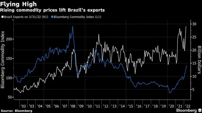 Rising commodity prices lift Brazil's exportsdfd