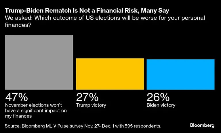 Trump-Biden Rematch Is Not a Financial Risk, Many Say  | We asked: Which outcome of US elections will be worse for your personal finances?dfd