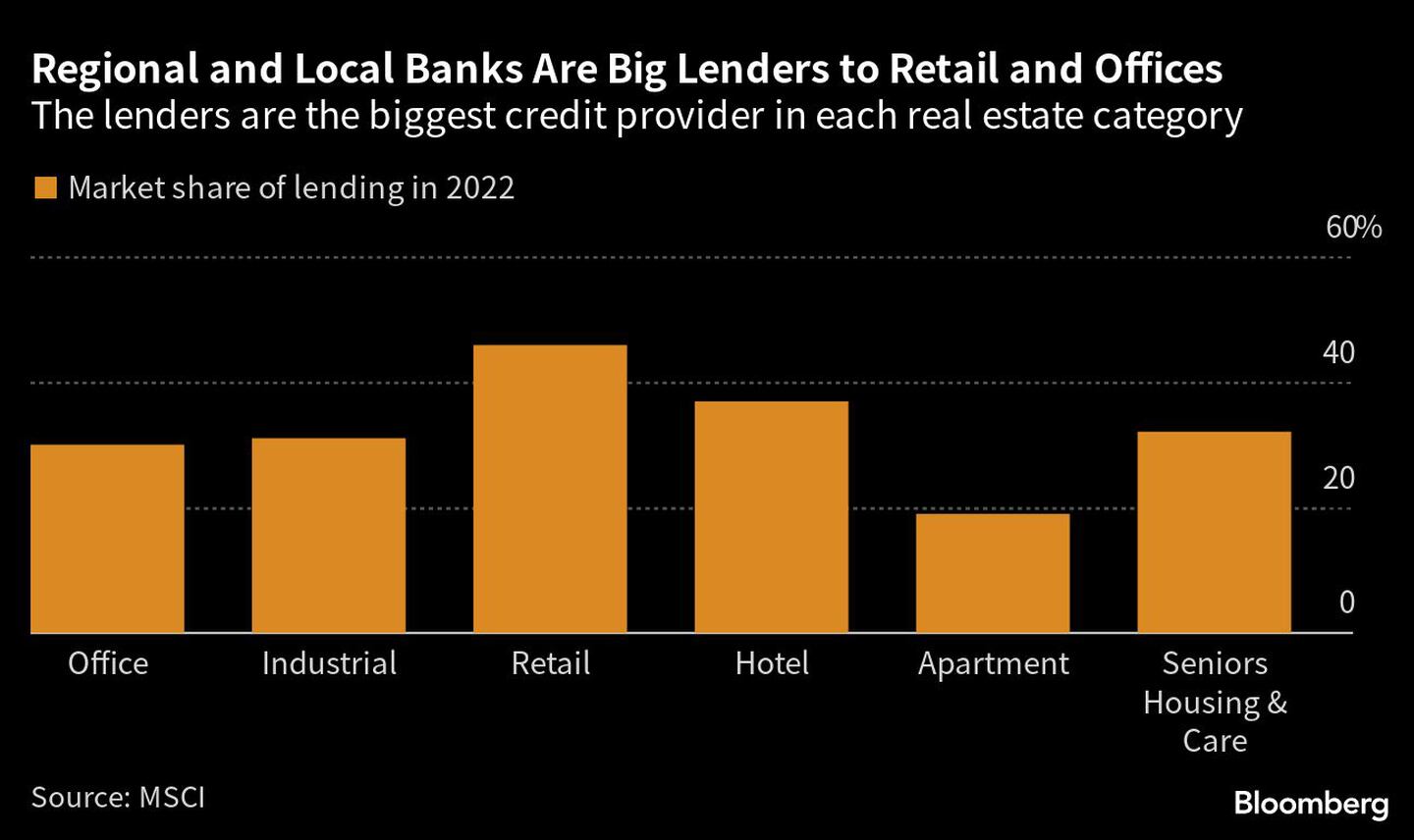 Regional and Local Banks Are Big Lenders to Retail and Offices | The lenders are the biggest credit provider in each real estate categorydfd