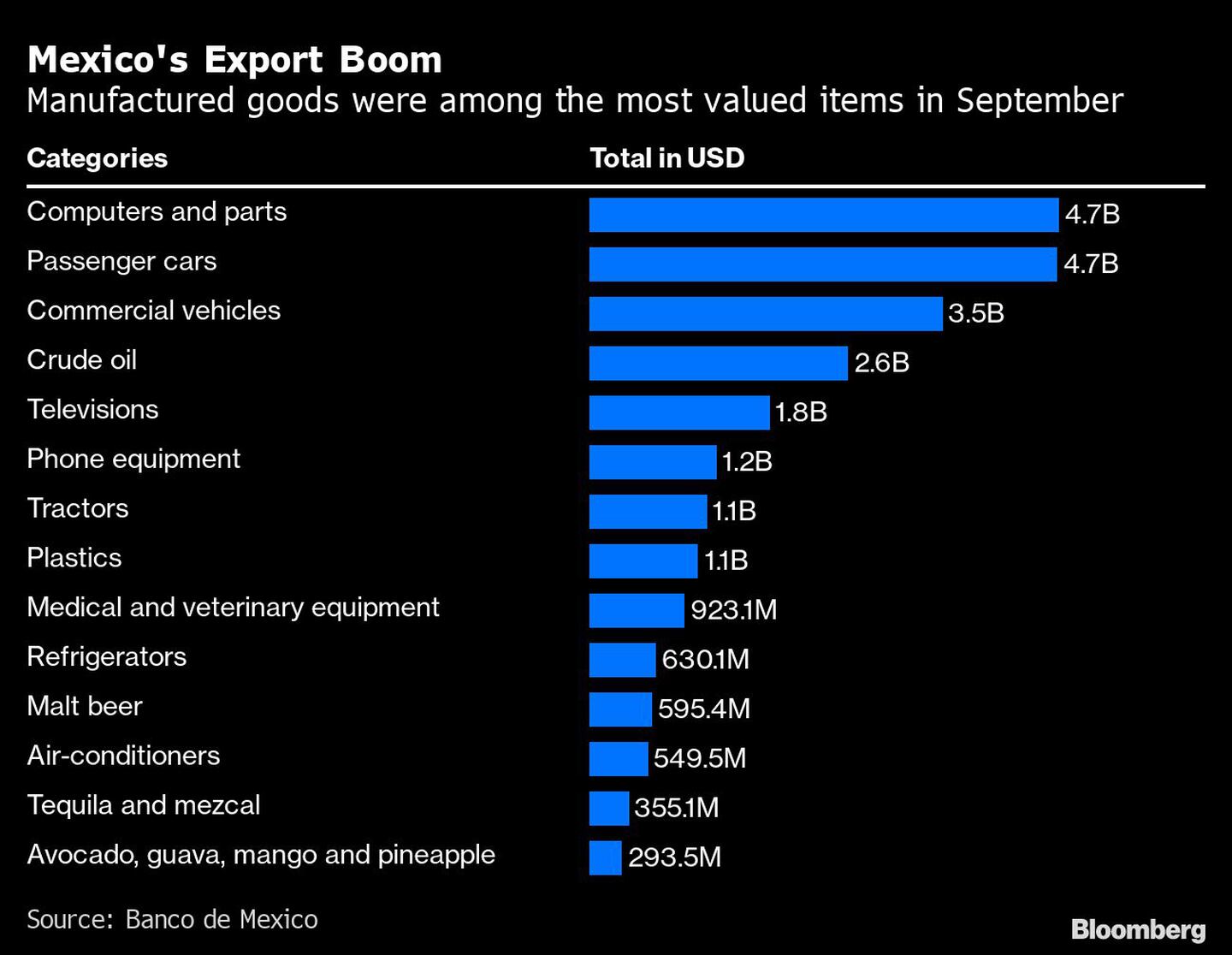 Mexico's Export Boom | Manufactured goods were among the most valued items in Septemberdfd