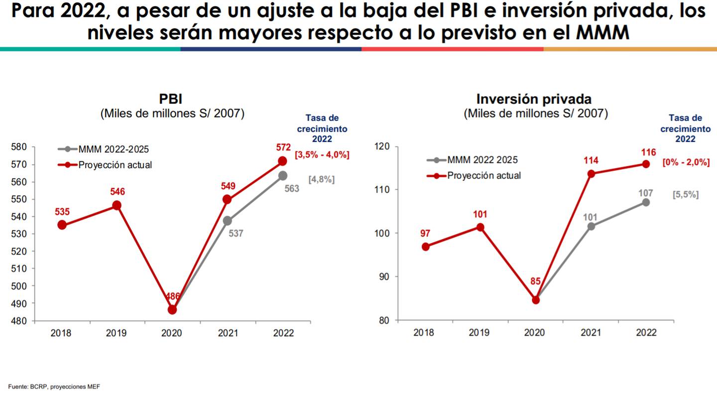 Para el 2022, a pesar de un ajuste a la baja del PBI e inversión privada, los niveles serán mayores respecto a lo previsto en el marco macroeconómico multianual de Perú, según el MEF.dfd