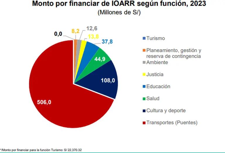 Fuente: Ministerio de Economía del Perúdfd