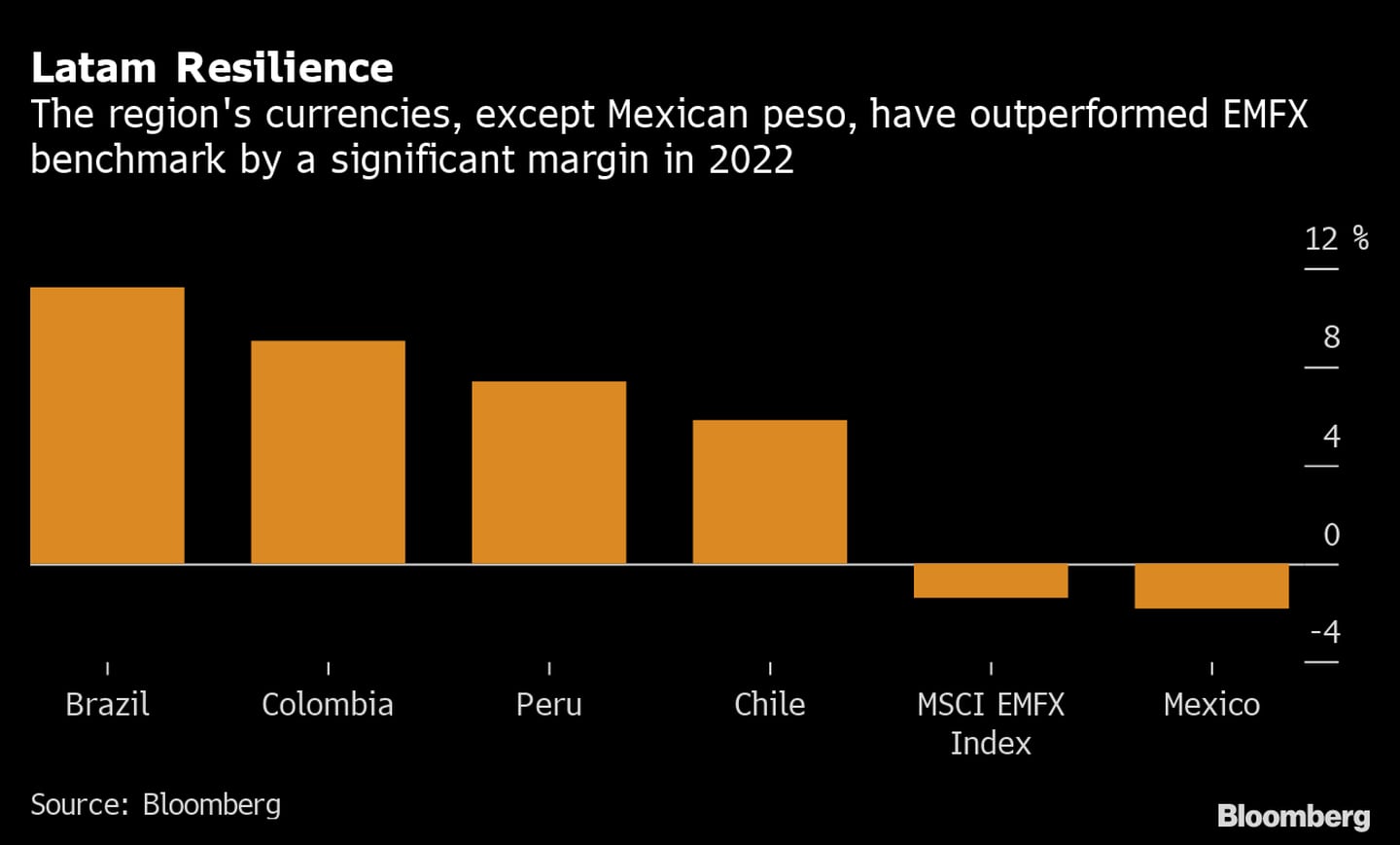 Exceto o peso mexicano, as moedas da América Latina tiveram desempenho superior ao índice de referência de mercados emergentes (com margem de sobra)  dfd