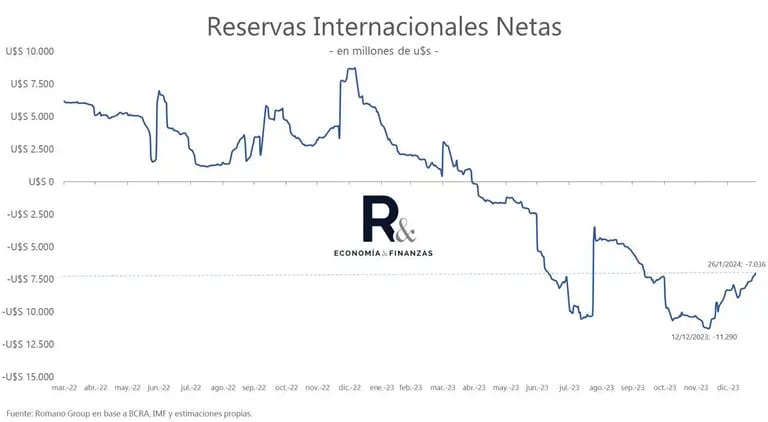 Estimación de reservas internacionales de Romano Groupdfd