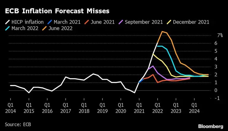 Las previsiones de inflación del BCE fallan
Blanco: Inflación IPCA, Azul: Marzo 2021, Rojo: Junio 2021, Morado: Septiembre: 2021, Amarillo: Diciembre: 2021, Azul claro: Mach 202, Naranja: Junio 2022dfd