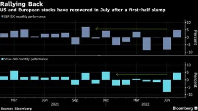 Las acciones de EE.UU. y Europa se han recuperado en julio tras una caída en el primer semestre del año