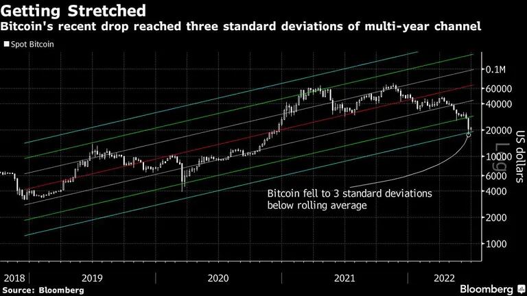 La reciente caída del bitcoin alcanzó tres desviaciones estándar del canal de varios años
dfd