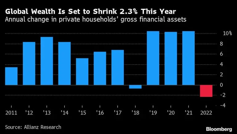 Cambio anual de los activos financieros brutos de los hogares privadosdfd