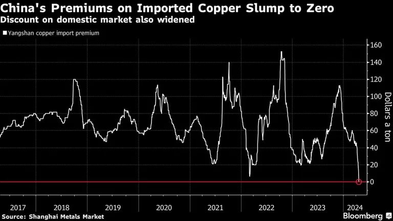 China's Premiums on Imported Copper Slump to Zerodfd