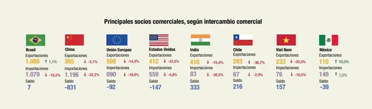 Principales socios comerciales de Argentinadfd