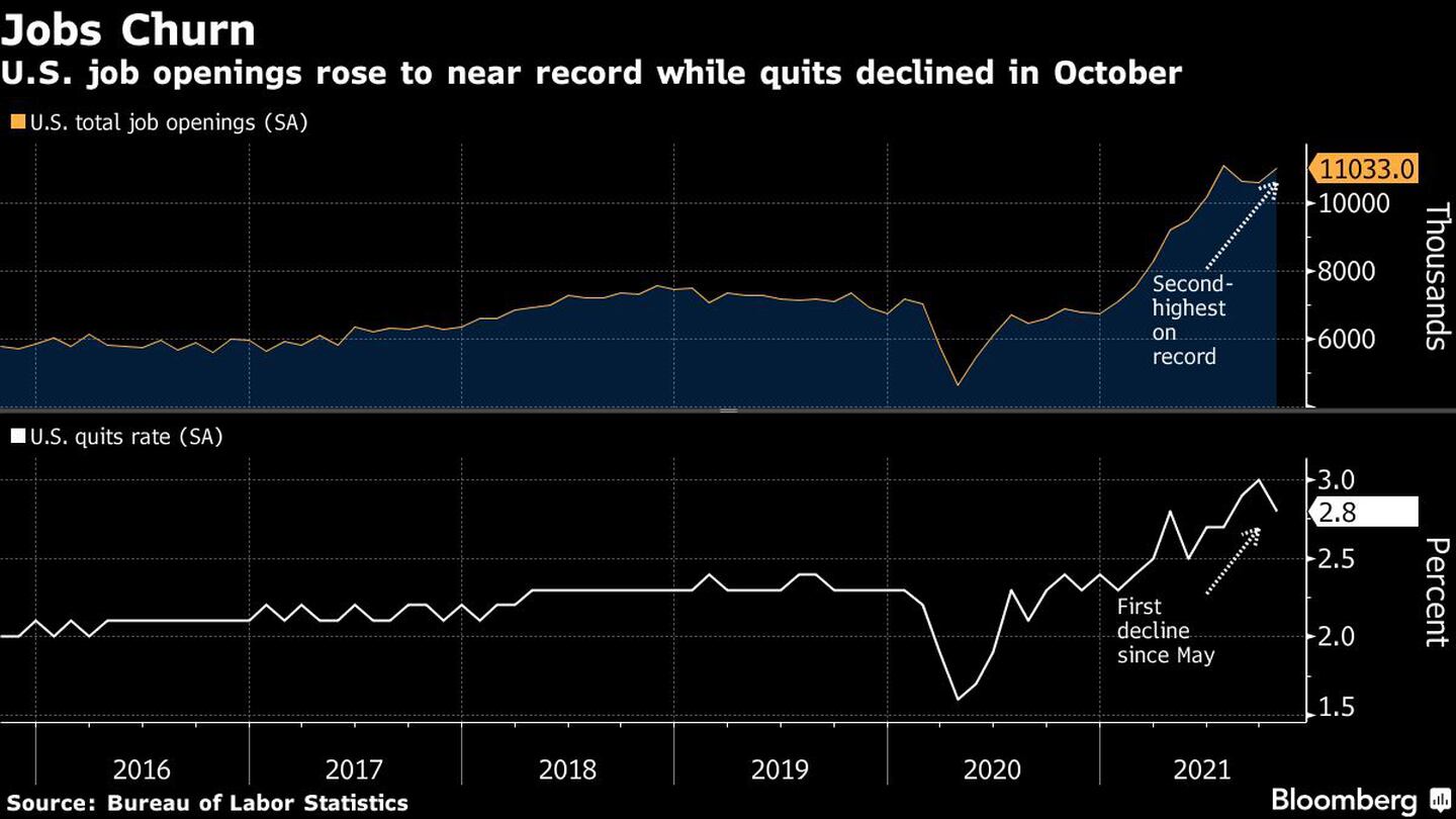 Las ofertas de empleo en EE.UU. aumentaron a casi un récord, mientras que las renuncias disminuyeron en octubre

dfd