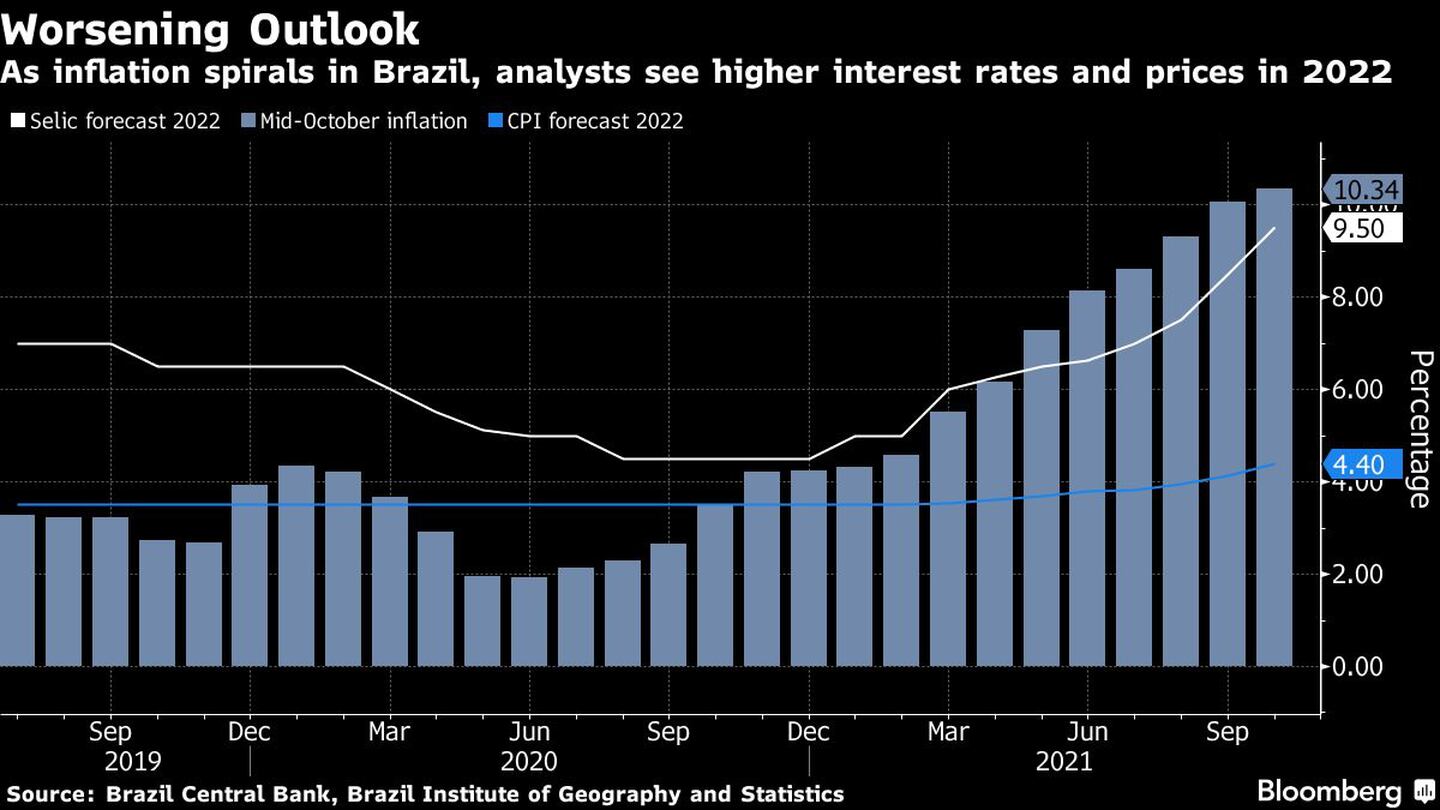 As inflation spirals in Brazil, analysts see higher interest rates and prices in 2022dfd