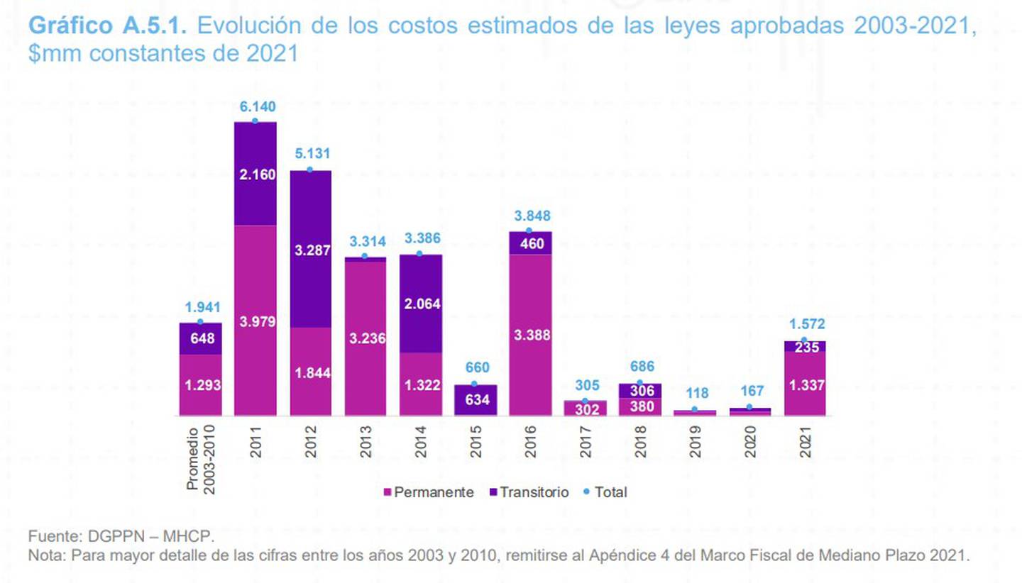 Evolución de los costos de las leyes aprobadas en Colombia entre 2003 y 2021dfd