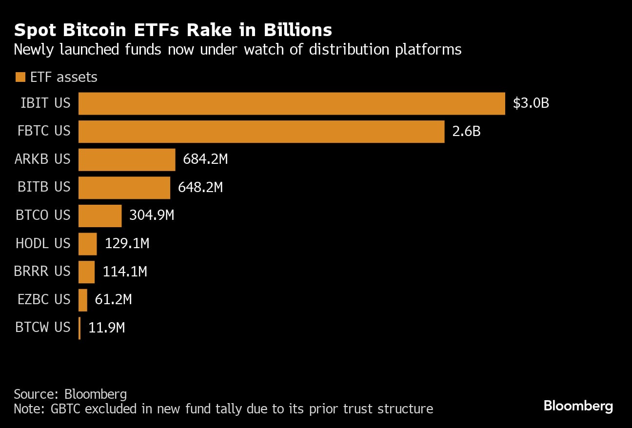 El guardián de $1.4 billones de LPL evita la euforia de los Bitcoin-ETF,  por ahora