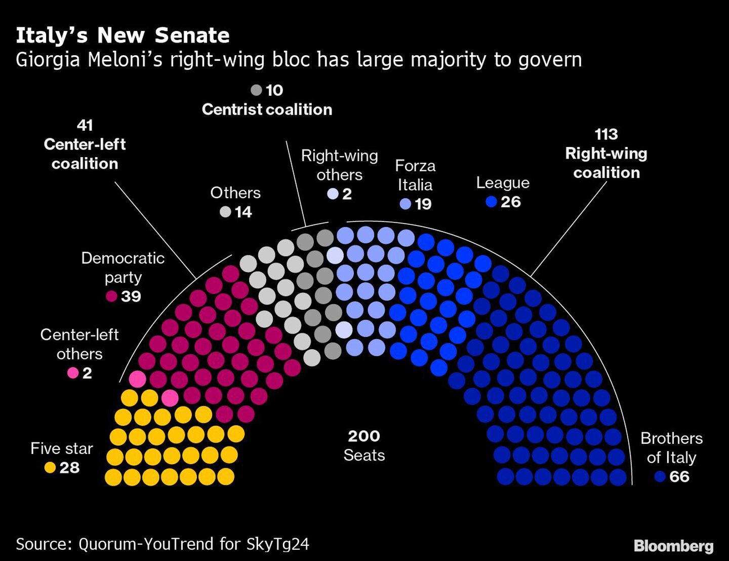 El nuevo Senado italiano: el bloque de derechas de Giorgia Melonis cuenta con una amplia mayoría para gobernardfd