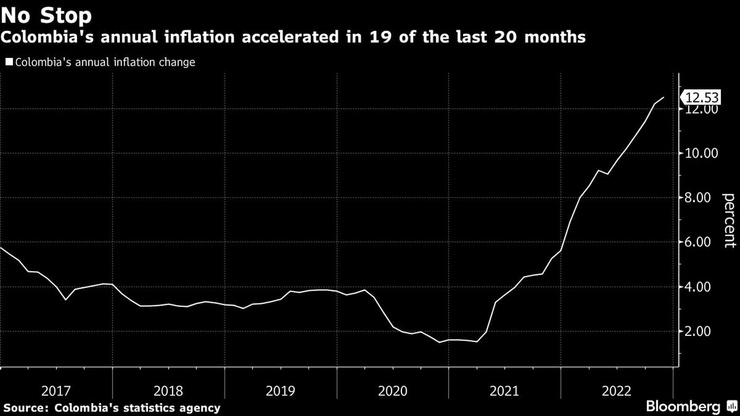 La inflación anual de Colombia se aceleró en 19 de los últimos 20 mesesdfd
