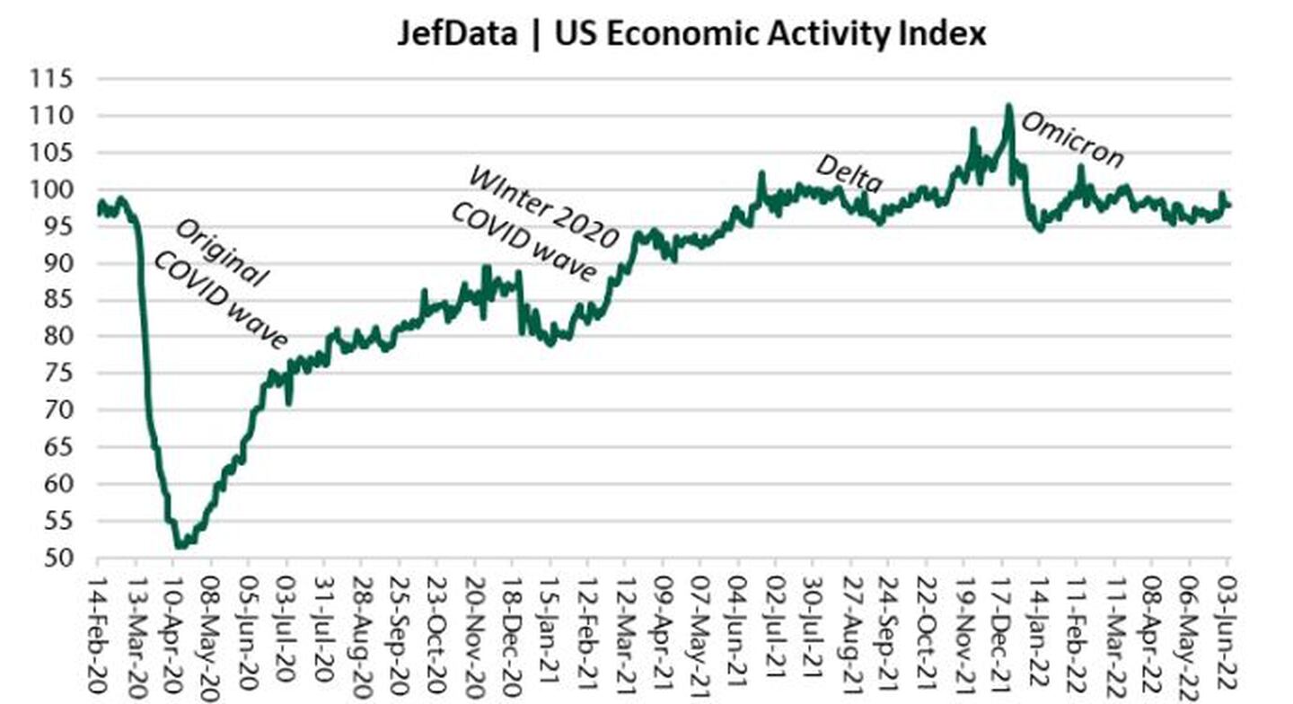 JefData | Índice de actividad económica de EE.UU.dfd