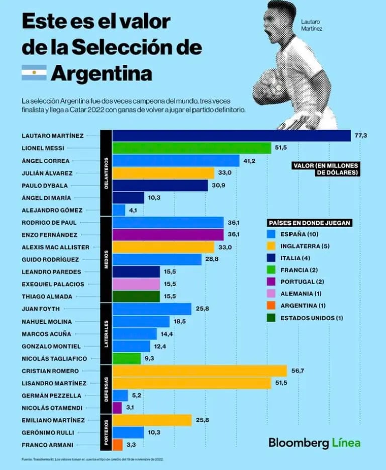 Cuánto vale la selección argentina?dfd