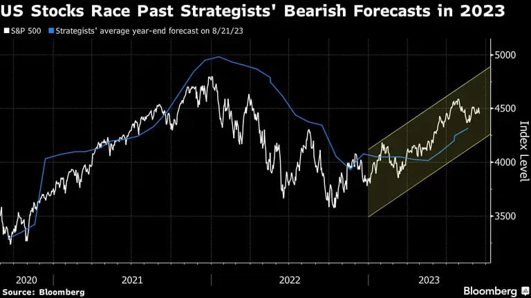 En blanco: S&P 500
En azul: Promedio de pronósticos de estrategas al 21/8dfd