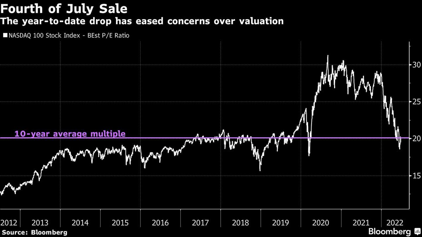The year-to-date drop has eased concerns over valuationdfd