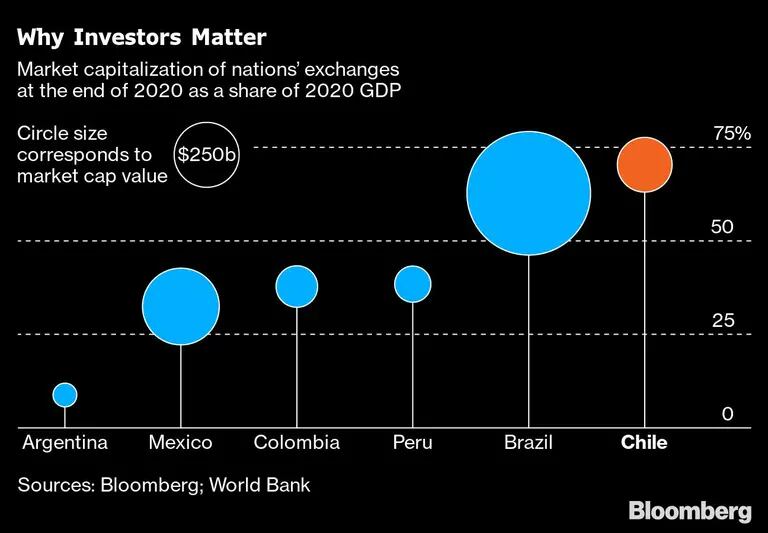 Por qué importan los inversores
Capitalización bursátil de las naciones a finales de 2020 como porcentaje del PIB de 2020 
El tamaño del círculo corresponde al valor de la capitalización bursátil ( US$250).dfd