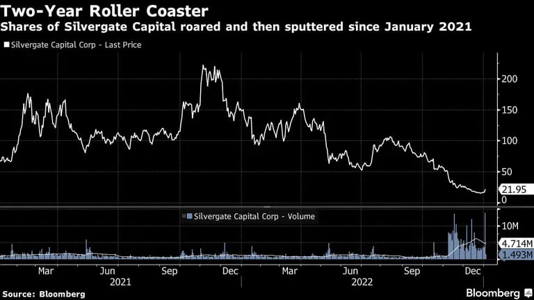 Las acciones de Silvergate Capital rugieron y luego se desplomaron desde enero de 2021dfd