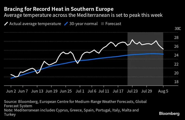 Temperaturas récord en el sur de Europadfd