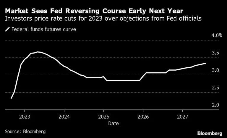 El mercado ve que la Fed cambiará de rumbo a principios del año que viene | Los inversores valoran los recortes de tipos para 2023 ante las objeciones de los funcionarios de la Feddfd