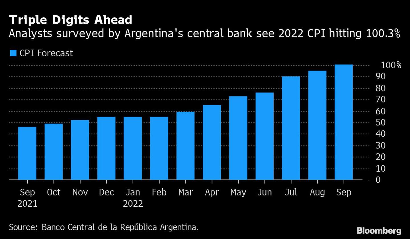 Triple Digits Ahead | Analysts surveyed by Argentina's central bank see 2022 CPI hitting 100.3%dfd