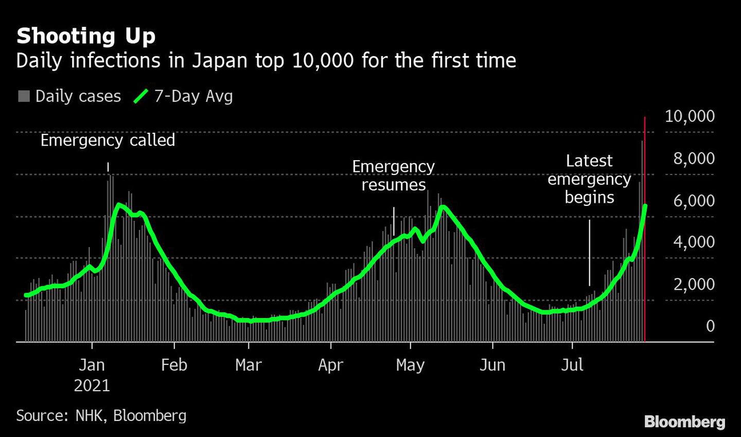 El gráfico muestra el último aumento de casos de Covid-19 en Japón. La cifra diaria superó los 10.000 por primera vez.dfd