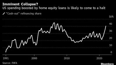 Imminent Collapse? | US spending boosted by home equity loans is likely to come to a halt