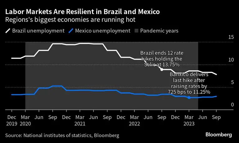 Labor Markets Are Resilient in Brazil and Mexico | Regions's biggest economies are running hotdfd