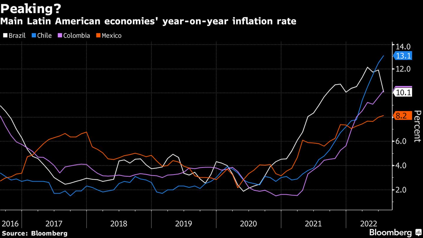 Inflación anual de las principales economías de América Latina. dfd