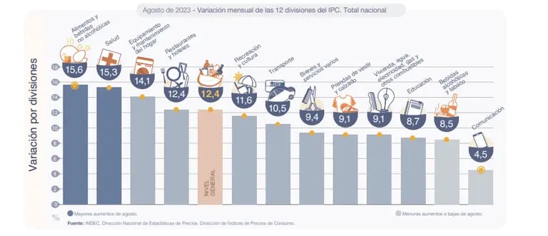 Variación mensual de las 12 divisiones del IPC. Total nacionaldfd