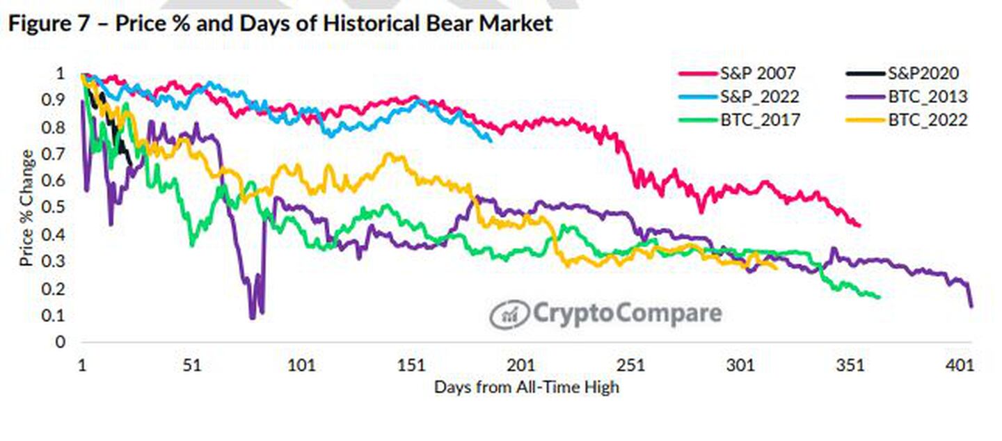 Porcentaje de caída y días de duración de mercados bajistas de bitcoindfd