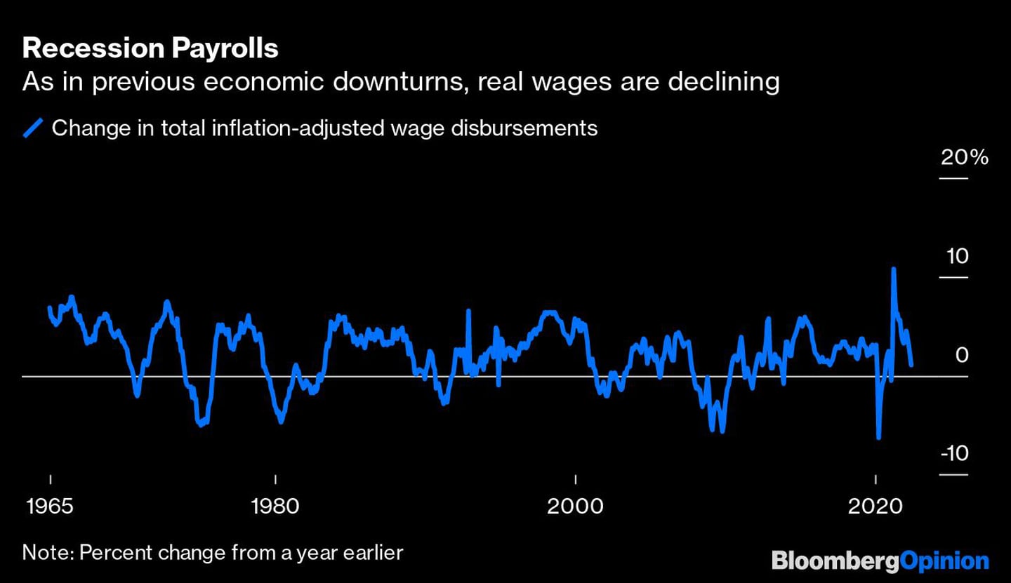 Como en anteriores recesiones económicas, los salarios reales disminuyendfd