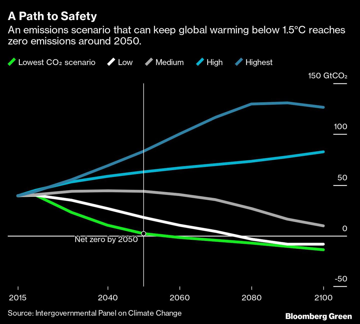 Un escenario donde el calentamiento global se puede mantener por debajo de los 1,5°C implica llegar a emisiones netas cero en 2050dfd