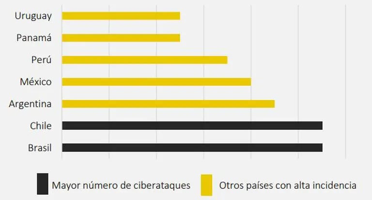 Países más ciberatacados en América Latinadfd