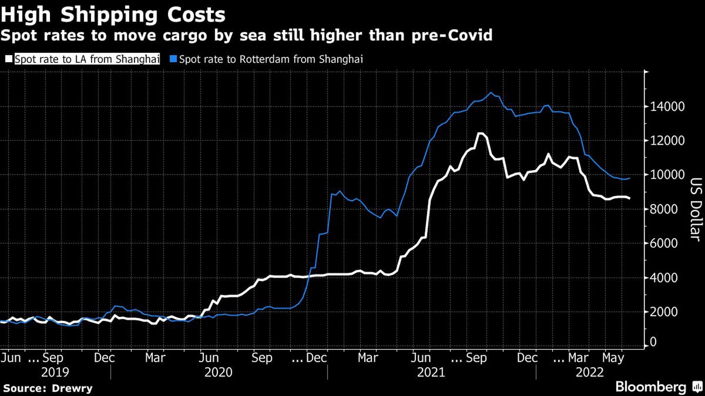 Las tarifas al contado para mover la carga por mar siguen siendo más altas que antes de Coviddfd