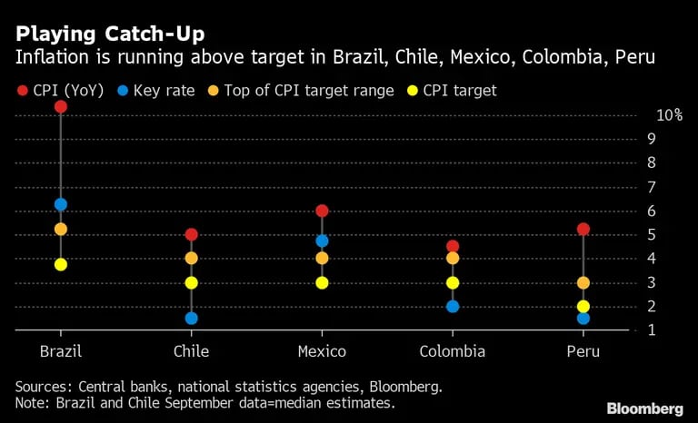 La inflación está superando la meta en Brasil, Chile, México, Colombia y Perú. dfd