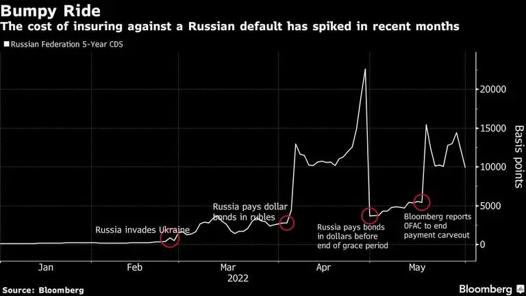 El costo de asegurar deuda rusa contra un default se ha disparado en los últimos mesesdfd