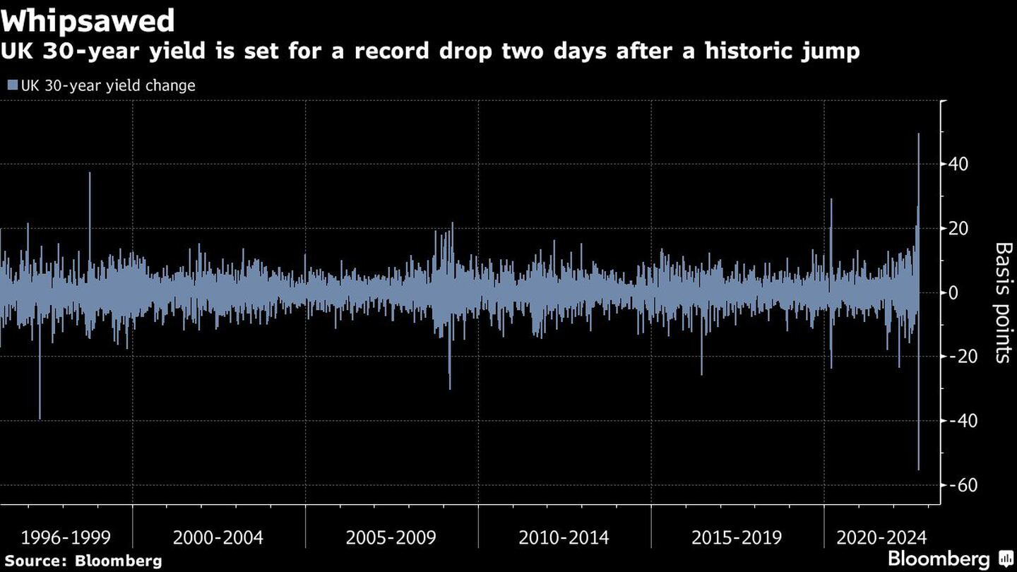 El rendimiento de los bonos a 30 años se encamina a una caída récord tras un histórico saltodfd