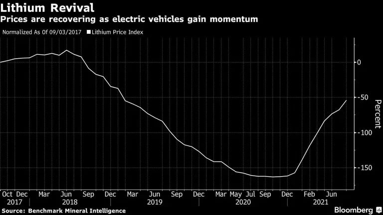 Los precios se están recuperando a medida que los vehículos eléctricos ganan impulso.dfd