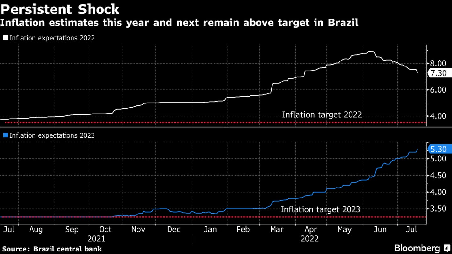 Proyecciones de inflación en Brasil para este y el próximo año se mantienen sobre el objetivo. dfd