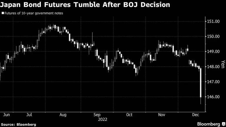 Futuros de los bonos de Japón caen tras la decisión del BOJdfd