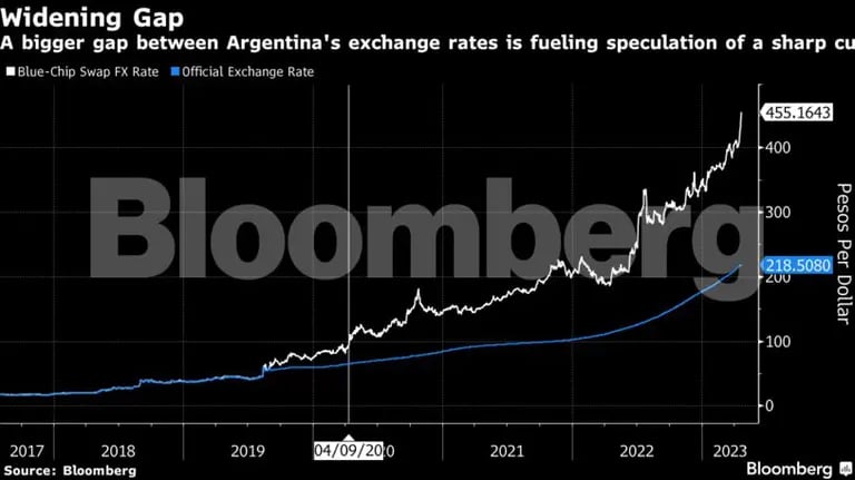 Brecha cambiaria en Argentinadfd