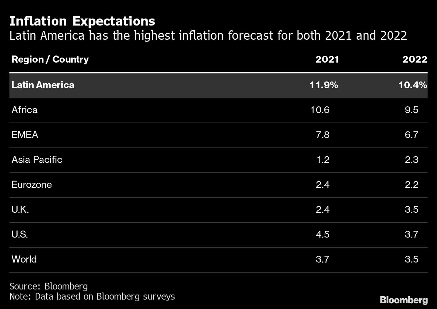 América Latina tiene la previsión de inflación más alta tanto para 2021 como para 2022dfd