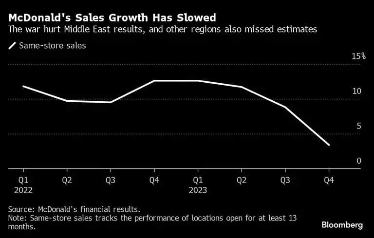 McDonald's Sales Growth Has Slowed | The war hurt Middle East results, and other regions also missed estimatesdfd