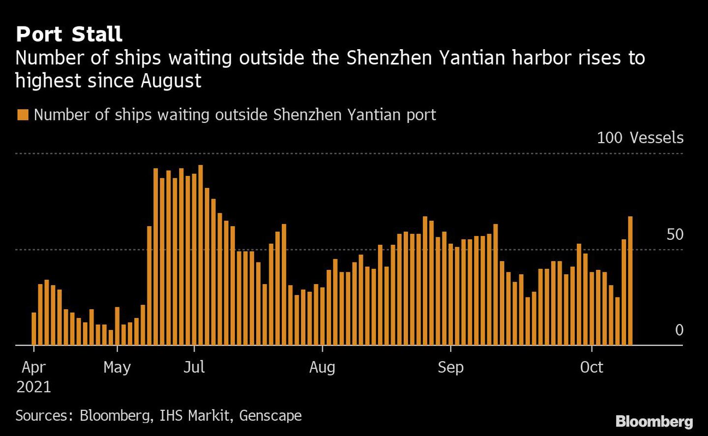 El número de barcos que esperan fuera del puerto de Shenzhen Yatiam aumenta hasta el máximo desde agosto.dfd