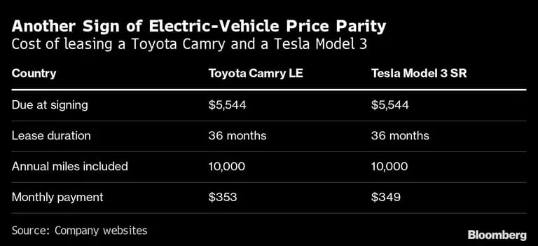 Coste del leasing de un Toyota Camry y un Tesla Model 3dfd